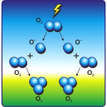 Стаття: Хімічна взаємодія озону з різними речовинами. Стаття: Хімічна взаємодія озону з різними речовинами.